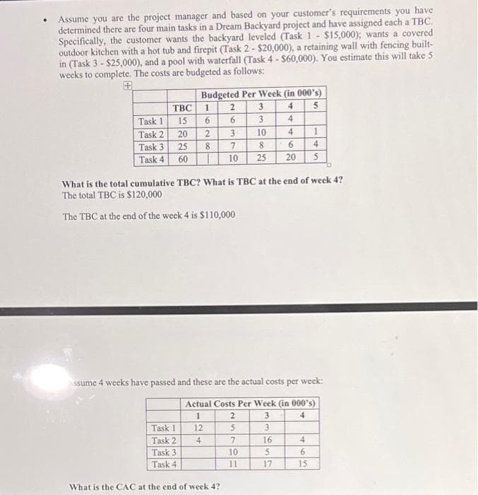 Assume you are the project manager and based on your customer's requirements you have
determined there are four main tasks in a Dream Backyard project and have assigned each a TBC.
Specifically, the customer wants the backyard leveled (Task 1 $15,000); wants a covered
outdoor kitchen with a hot tub and firepit (Task 2 - $20,000), a retaining wall with fencing built-
in (Task 3-$25,000), and a pool with waterfall (Task 4- $60,000). You estimate this will take 5
weeks to complete. The costs are budgeted as follows:
Budgeted Per Week (in 000's)
TBC
1
2
3 4
5
Task 1
6
6
3
4
Task 2
2
3
10
4
1
8
7
8
6
4
Task 3 25
Task 4
60
10 25 20 5
What is the total cumulative TBC? What is TBC at the end of week 4?
The total TBC is $120,000
The TBC at the end of the week 4 is $110,000
ssume 4 weeks have passed and these are the actual costs per week:
Actual Costs Per Week (in 000's)
1
2
3
4
Task 1
12
5
3
Task 2
4
7
16
4
Task 3
10
5
Task 4
11
17
What is the CAC at the end of week 4?
1228
15
20
6
15