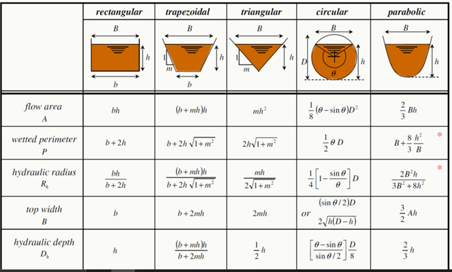 rectangular
trapezoidal
triangular
circular
parabolic
В
B
B
В
b
flow area
(b + mh )h
(0 – sin 0)D²
bh
Bh
A
8 h
B+=-
3 В
wetted perimeter
b+2h 1+m²
2hV1+m²
b+2h
P
hydraulic radius
R,
(b + mh )h
b+2h 1+m²
bh
mh
sin e
2B'h
b+ 2h
2/1+m?
3B +8h
(sin 0/2)D
top width
b+2mh
2mh
or
Ah
2JH(D-h)
B
hydraulic depth
D,
(b+ mh)h
9-sin e]D
sin 0/2]8
b+ 2mh
