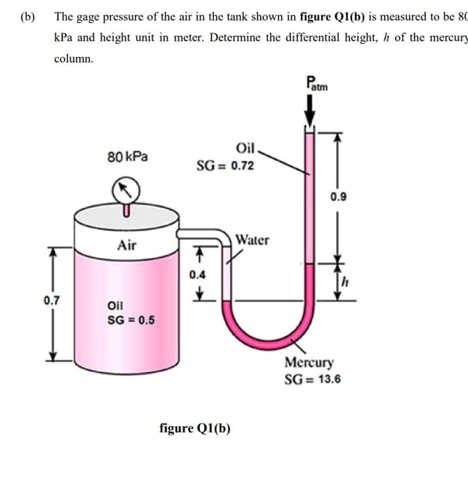 (b) The gage pressure of the air in the tank shown in figure Q1(b) is measured to be 80
kPa and height unit in meter. Determine the differential height, h of the mercury
column.
Patm
Oil.
80 kPa
SG = 0.72
0.9
Water
Air
0.4
h
0.7
Oil
SG = 0.5
Mercury
SG = 13.6
figure Q1(b)
