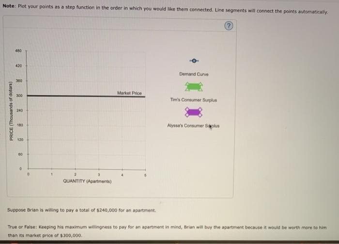 Note: Plot your points as a step function in the order in which you would like them connected. Line segments will connect the points automatically.
?
PRICE (Thousands of dollars)
480
420
360
300
240
180
120
00
0
0
3
QUANTITY (Apartments)
Market Price
Suppose Brian is willing to pay a total of $240,000 for an apartment.
Demand Curve
Tim's Consumer Surplus
Alyssa's Consumer Suplus
True or False: Keeping his maximum willingness to pay for an apartment in mind, Brian will buy the apartment because it would be worth more to him
than its market price of $300,000.