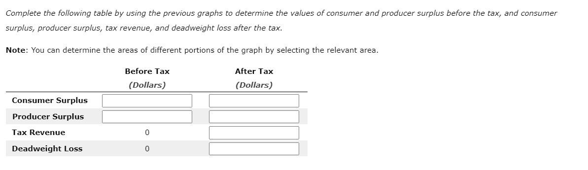Complete the following table by using the previous graphs to determine the values of consumer and producer surplus before the tax, and consumer
surplus, producer surplus, tax revenue, and deadweight loss after the tax.
Note: You can determine the areas of different portions of the graph by selecting the relevant area.
Consumer Surplus
Producer Surplus
Tax Revenue
Deadweight Loss
Before Tax
(Dollars)
0
0
After Tax
(Dollars)