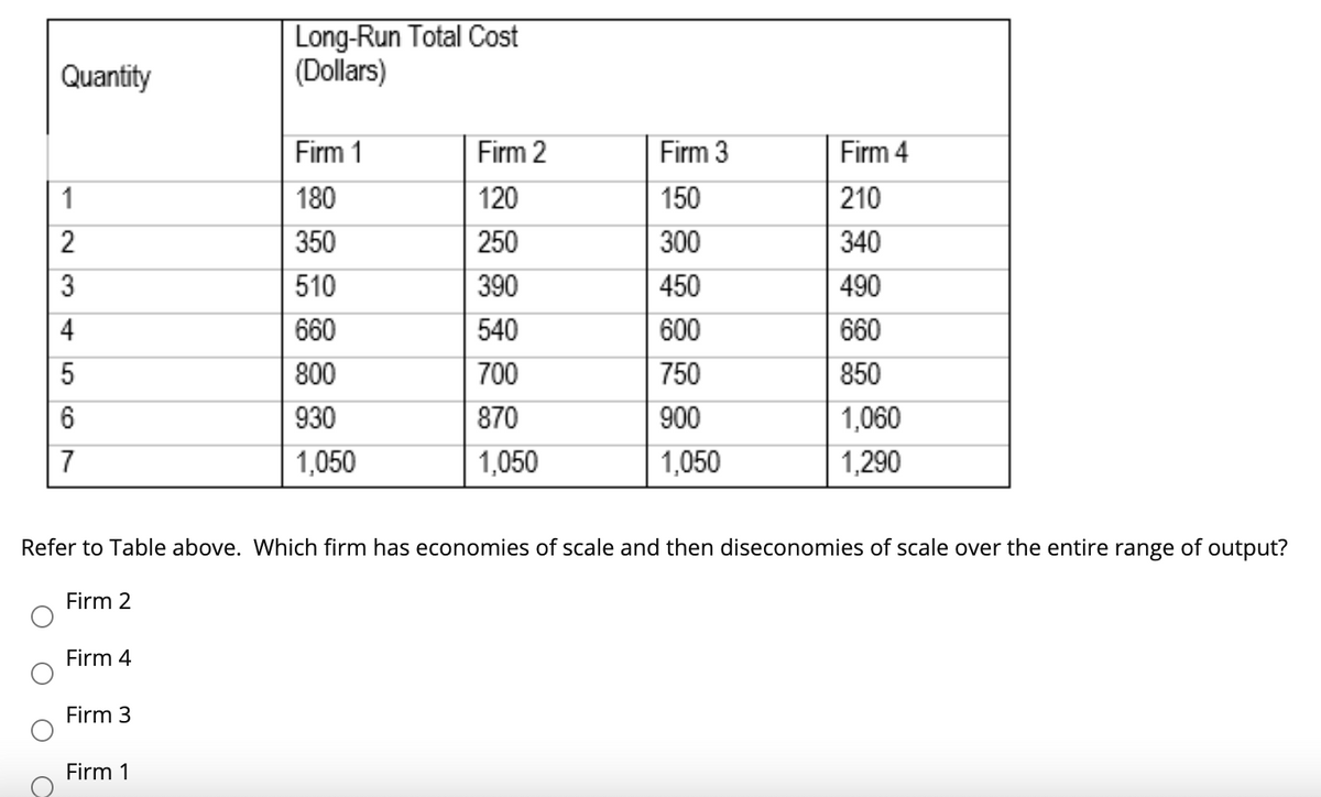 Quantity
1
2
3
4
5
6
7
Firm 4
Firm 3
Long-Run Total Cost
(Dollars)
Firm 1
Firm 1
180
350
510
660
800
930
1,050
Firm 2
120
250
390
540
700
870
1,050
Refer to Table above. Which firm has economies of scale and then diseconomies of scale over the entire range of output?
Firm 2
Firm 3
150
300
450
600
750
900
1,050
Firm 4
210
340
490
660
850
1,060
1,290