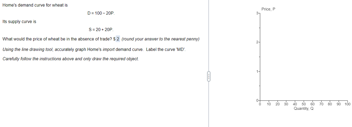 Home's demand curve for wheat is
Its supply curve is
D=100-20P.
S=20+ 20P.
What would the price of wheat be in the absence of trade? $ 2 (round your answer to the nearest penny)
Using the line drawing tool, accurately graph Home's import demand curve. Label the curve 'MD'.
Carefully follow the instructions above and only draw the required object.
2-
1-
Price, P
10 20 30 40 50 60 70 80 90 100
Quantity, Q