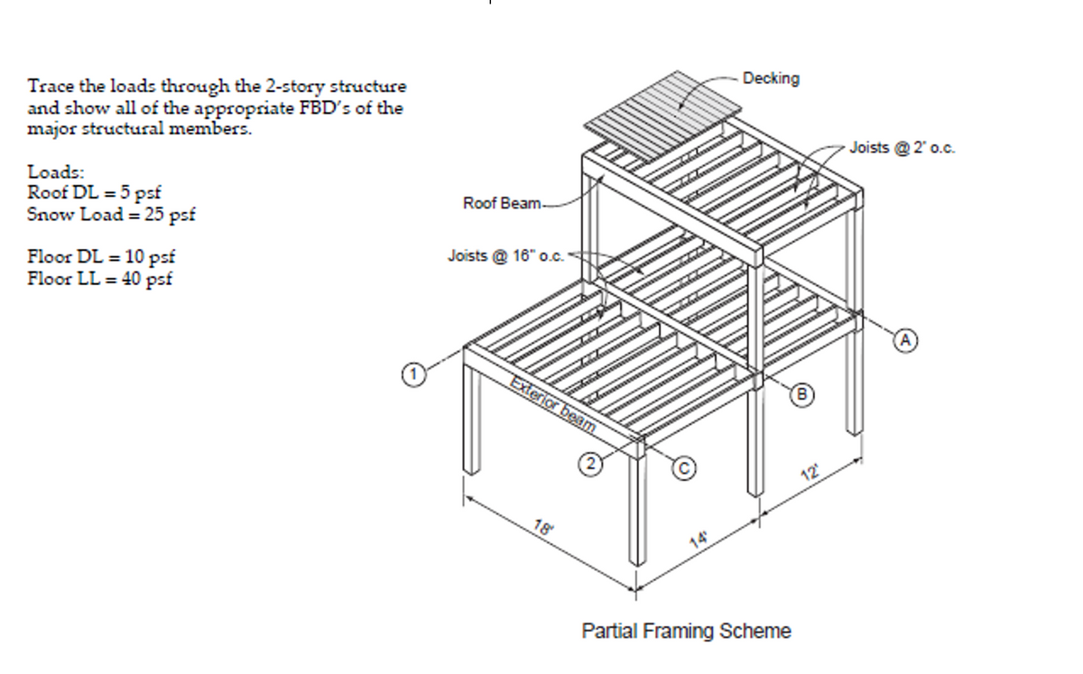 Trace the loads through the 2-story structure
and show all of the appropriate FBD's of the
major structural members.
Loads:
Roof DL = 5 psf
Snow Load = 25 psf
Floor DL = 10 psf
Floor LL = 40 psf
Roof Beam.
Joists @ 16" 0.c.
Exterior beam
18'
14'
Decking
Partial Framing Scheme
12¹
Joists @ 2° 0.c.