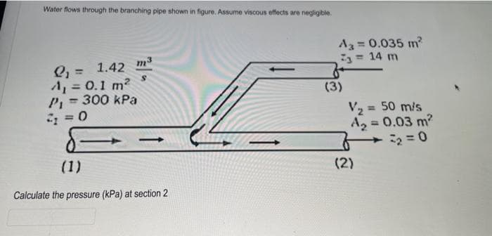 Water flows through the branching pipe shown in figure. Assume viscous effects are negligible.
Q₁ = 1.42
A₁ = 0.1 m²
P₁ = 300 kPa
1=0
m³
S
(1)
Calculate the pressure (kPa) at section 2
A3 = 0.035 m²
₁ = 14 m
(3)
V₂ = 50 m/s
A₂ = 0.03 m²
2 = 0
(2)