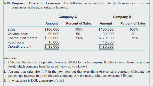 9-30 Degree of Operating Leverage The following sales and cost data (in thousands) are for two
companies in the transportation industry:
Sales
Variable costs
Contribution margin
Fixed costs
Operating profit
Company A
Amount
$100,000
50,000
$ 50,000
15,000
$ 35,000
Percent of Sales
100%
50
50%
Company B
Amount
$100,000
30,000
$ 70,000
40,000
$ 30,000
Percent of Sales
100%
30
70%
Required
1. Calculate the degree of operating leverage (DOL) for each company. If sales increase from the present
level, which company benefits more? How do you know?
2. Assume that sales rise 10% in the next year but that everything else remains constant. Calculate the
percentage increase in profit for each company. Are the results what you expected? Explain.
3. In what sense is DOL a measure of risk?