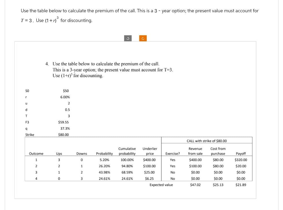 Use the table below to calculate the premium of the call. This is a 3-year option; the present value must account for
T 3. Use (1+r) for discounting.
4. Use the table below to calculate the premium of the call.
This is a 3-year option; the present value must account for T=3.
Use (1+r) for discounting.
SO
r
$50
6.00%
u
2
0.5
3
F3
$59.55
37.3%
Strike
$80.00
CALL with strike of $80.00
Outcome
Ups
Downs
Probability
1
3
0
5.20%
probability
100.00%
Cumulative Underlier
price
$400.00
Revenue
Cost from
Exercise?
from sale
purchase
Payoff
Yes
$400.00
$80.00
$320.00
2
2
1
26.20%
94.80%
$100.00
Yes
$100.00
$80.00
$20.00
3
1
2
43.98%
68.59%
$25.00
No
$0.00
$0.00
$0.00
4
0
3
24.61%
24.61%
$6.25
No
$0.00
$0.00
$0.00
Expected value
$47.02
$25.13
$21.89