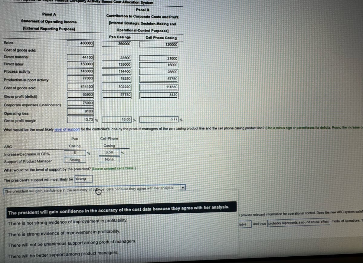 Panel A
Statement of Operating Income
[External Reporting Purpose]
vity Based Cost Allocation System
Panel B
Contribution to Corporate Costs and Profit
[Internal Strategic Decision-Making and
Operational-Control Purposes]
Pen Casings
480000
360000
Cell Phone Casing
Sales
120000
Cost of goods sold:
Direct material
44100
22500
21600
Direct labor
150000
135000
15000
Process activity
143000
114400
28600
77000
19250
57750
Production-support activity
414100
302220
111880
Cost of goods sold
65900
57780
8120
Gross profit (deficit)
75000
Corporate expenses (unallocated)
9100
Operating loss
Gross profit margin
13.73 %
16.05%
6.77 %
What would be the most likely level of support for the controller's idea by the product managers of the pen casing product line and the cell phone casing product line? (Use a minus sign or parentheses for deficits. Round the increase am
ABC
Increase/Decrease in GP%
Support of Product Manager
Cell-Phone
Casing
Pen
Casing
%
Strong
6.58
None
%
What would be the level of support by the president? (Leave unused cells blank.)
The president's support will most likely be strong
The president will gain confidence in the accuracy of th most data because they agree with her analysis
The president will gain confidence in the accuracy of the cost data because they agree with her analysis.
There is not strong evidence of improvement in profitability.
liable
provide relevant information for operational control. Does the new ABC system satis
and thus probably represents a sound cause-effect model of operations. T
There is strong evidence of improvement in profitability.
There will not be unanimous support among product managers.
There will be better support among product managers.