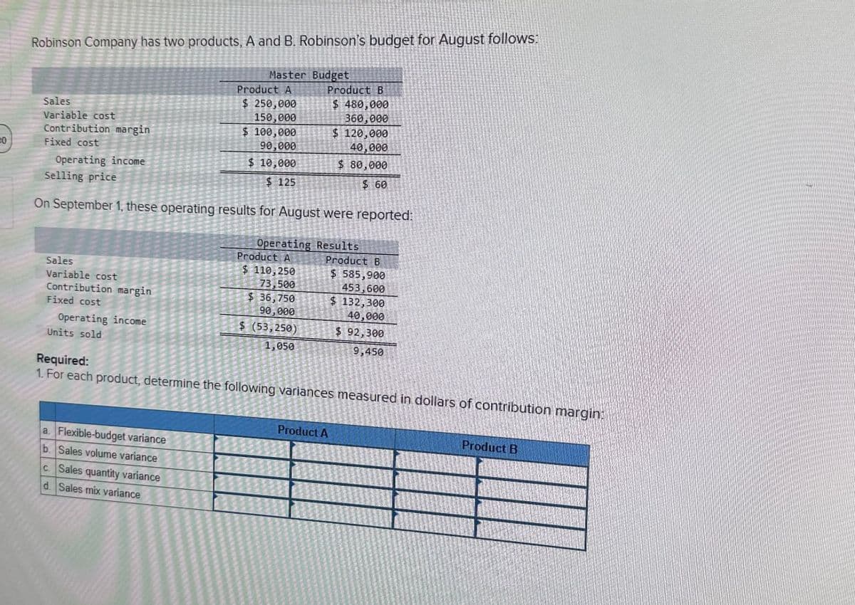 20
Robinson Company has two products, A and B. Robinson's budget for August follows:
Master Budget
Sales
Variable cost
Contribution margin
Fixed cost
Operating income
Selling price.
$ 250,000
150,000
Product A
Product B
$ 480,000
360,000
$ 100,000
90,000
$ 120,000
40,000
$ 10,000
$ 80,000
$ 125
$ 60
On September 1, these operating results for August were reported:
Operating Results
Product A
Product B
Fixed cost
Sales
Variable cost
Contribution margin
$ 110,250
73,500
$ 36,750
90,000
$ 585,900
453,600
$ 132,300
40,000
Operating income
$ (53,250)
$ 92,300
Units sold
1,050
9,450
Required:
1. For each product, determine the following variances measured in dollars of contribution margin:
Product A
Product B
a. Flexible-budget variance
b. Sales volume variance
c. Sales quantity variance
d. Sales mix variance