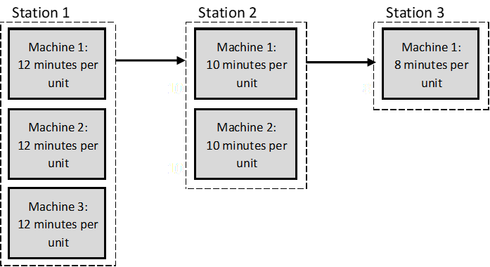 Station 1
Station 2
Station 3
Machine 1:
Machine 1:
Machine 1:
12 minutes per
10 minutes per
8 minutes per
unit
unit
unit
Machine 2:
Machine 2:
12 minutes per
10 minutes per
unit
unit
Machine 3:
12 minutes per
unit
