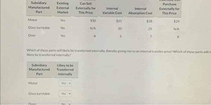 Subsidiary
Manufactured
Part
Motor
Glass turntable
Door
Subsidiary
Manufactured
Part
Motor
Glass turntable
Existing
External
Market
Yes
Door
No
Yes
Llikey to be
Transferred
Internally
Yes v
Yes v
Can Sell
Externally for
This Price:
No
$30
N/A
8
Internal
Variable Cost
$25
20
5
Which of these parts will likely be transferred internally, thereby giving rise to an internal transfer price? Which of these parts will ne
likely be transferred internally?
Internal
Absorption Cost
$28
25
7
Purchase
Externally for
This Price
$24
N/A
8