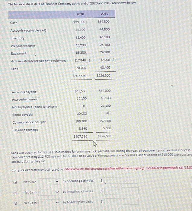 The balance sheet data of Flounder Company at the end of 2020 and 2019 are shown below.
Cash
Accounts receivable (net)
Inventory
Prepaid expenses
Equipment
Accumulated depreciation-equipment
Land
Accounts payable
Accrued expenses
Notes payable-bank, long-term
Bonds payable
Common stock, $10 par
Retained earnings
(a)
(b)
(c)
Net Cash
Net Cash
2020
$29,800
55,100
65,400
15,200
89,200
(17,840)
70,700
$307,560
Net Cash
$65,500
15,100
-0-
30,000
188,100
8.860
$307,560
✓by operating activities
Land was acquired for $30,300 in exchange for common stock, par $30,300, during the year, all equipment purchased was for cash.
Equipment costing $12.900 was sold for $3,000, book value of the equipment was $6,100 Cash dividends of $10,000 were declare
and paid during the year.
Compute net cash provided (used) by: (Show amounts that decrease cash flow with either a-sign eg-12.000 or in parenthesis es (12.00
V by investing activities
2019
$34,800
44,800
✓by financing activities
45,100
25,100
74,200
(7.900 )
40,400
$256,500
$52,000
18,100
23,100
-0-
157,800
5,500
$256,500
S
$
S