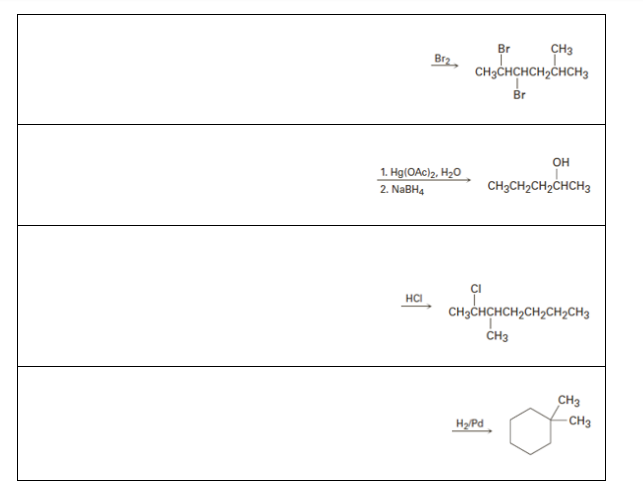 Br
CH3
Br2
CH3CHCHCH2ČHCH3
Br
OH
1. Hg(OAc)2, H20
2. NABH4
CH3CH2CH2CHCH3
HCI
CH3CHCHCH2CH2CH2CH3
ČH3
CH3
-CH3
H/Pd
