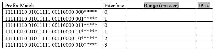 Prefix Match
11111110 01011111 00110000 000*****
11111110 01011111 00110000 001*****
11111110 01011111 00110000 011*****
|11111110 01011111 00110000 11******
Interface
Range (answer)
IPs #
1
1
11111110 01011111 00110000 10******
11111110 01011111 00110000 010*****
3
