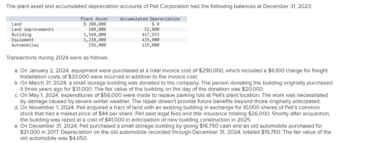 The plant asset and accumulated depreciation accounts of Pell Corporation had the following balances at December 31, 2023:
Plant Asset
$ 380,000
189,000
1,560,000
1,218,000
156,000
Land
Land improvements
Building
Equipment
Automobiles
Accumulated Depreciation
51,000
417,933
435,000
115,000
Transactions during 2024 were as follows:
a. On January 2, 2024, equipment were purchased at a total invoice cost of $290,000, which included a $6,100 charge for freight.
Installation costs of $33,000 were incurred in addition to the invoice cost.
b. On March 31, 2024, a small storage building was donated to the company. The person donating the building originally purchased
it three years ago for $31,000. The fair value of the building on the day of the donation was $20,000.
c. On May 1, 2024, expenditures of $56,000 were made to repave parking lots at Pell's plant location. The work was necessitated
by damage caused by severe winter weather. The repair doesn't provide future benefits beyond those originally anticipated.
d. On November 1, 2024, Pell acquired a tract of land with an existing building in exchange for 10,000 shares of Pell's common
stock that had a market price of $44 per share. Pell paid legal fees and title insurance totaling $26,000. Shortly after acquisition,
the building was razed at a cost of $41,000 in anticipation of new building construction in 2025.
e. On December 31, 2024, Pell purchased a small storage building by giving $16,750 cash and an old automobile purchased for
$21,000 in 2017. Depreciation on the old automobile recorded through December 31, 2024, totaled $15,750. The fair value of the
old automobile was $4,050.