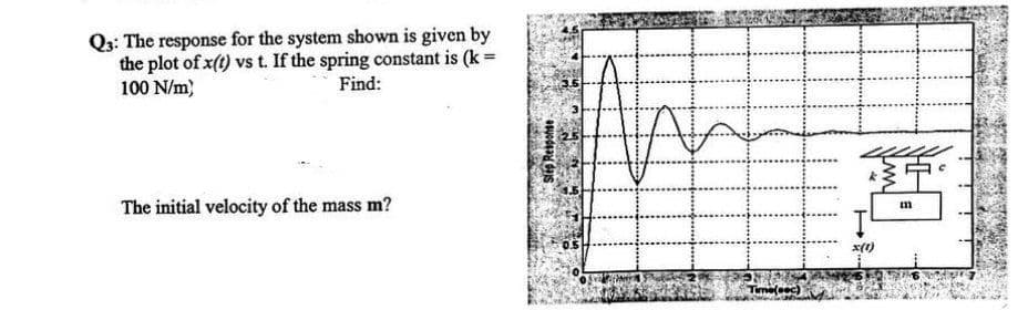 Q3: The response for the system shown is given by
the plot of x(t) vs t. If the spring constant is (k =
100 N/m)
Find:
The initial velocity of the mass m?
Step Response
x(1)
m