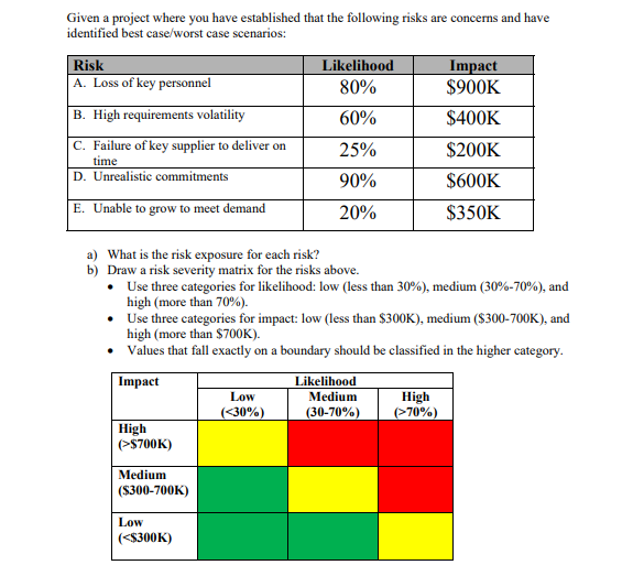 Given a project where you have established that the following risks are concerns and have
identified best case/worst case scenarios:
Risk
A. Loss of key personnel
B. High requirements volatility
C. Failure of key supplier to deliver on
time
D. Unrealistic commitments
E. Unable to grow to meet demand
a) What is the risk exposure for each risk?
b) Draw a risk severity matrix for the risks above.
High
(>$700K)
Likelihood
80%
60%
• Use three categories for likelihood: low (less than 30%), medium (30% -70%), and
high (more than 70%).
Medium
($300-700K)
25%
90%
20%
•
Use three categories for impact: low (less than $300K), medium ($300-700K), and
high (more than $700K).
Values that fall exactly on a boundary should be classified in the higher category.
Impact
Low
(<$300K)
Low
(<30%)
Impact
$900K
$400K
$200K
$600K
$350K
Likelihood
Medium
(30-70%)
High
(>70%)