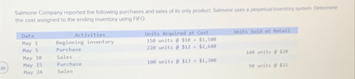 Salmone Company reported the following purchases and sales of its only product. Salmone uses a perpetual inventory system. Determine
the cost assigned to the ending inventory using FIFO.
Date
May 1
Activities
Beginning inventory
May 5
Purchase
Units Acquired at Cost
150 units @ $10 = $1,500
220 units @ $12 = $2,640
Units Sold at Retail
May 10
Sales
35
May 15
Purchase
May 24
Sales
100 units @ $13 - $1,300
=
140 units @ $20
90 units @ $21