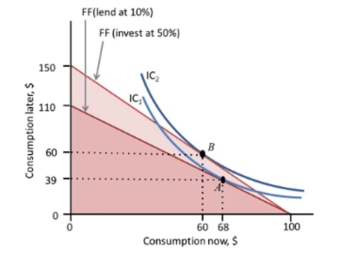 Consumption later, $
150
110
60
39
FF(lend at 10%)
FF (invest at 50%)
B
0
60 68
Consumption now, $
100