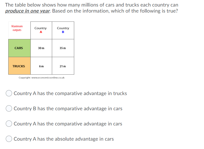 The table below shows how many millions of cars and trucks each country can
produce in one year. Based on the information, which of the following is true?
Maximum
Country
Country
outputs
A
B
CARS
30 m
35 m
TRUCKS
6 m
21 m
Copyright: www.economicsonline.co.uk
Country A has the comparative advantage in trucks
Country B has the comparative advantage in cars
Country A has the comparative advantage in cars
Country A has the absolute advantage in cars
