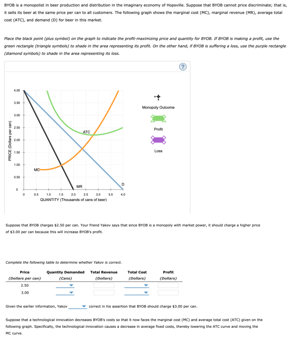 BYOB is a monopolist in beer production and distribution in the imaginary economy of Hopsville. Suppose that BYOB cannot price discriminate; that is,
it sells its beer at the same price per can to all customers. The following graph shows the marginal cost (MC), marginal revenue (MR), average total
cost (ATC), and demand (D) for beer in this market.
Place the black point (plus symbol) on the graph to indicate the profit-maximizing price and quantity for BYOB. If BYOB is making a profit, use the
green rectangle (triangle symbols) to shade in the area representing its profit. On the other hand, if BYOB is suffering a loss, use the purple rectangle
(diamond symbols) to shade in the area representing its loss.
(?
4.00
3.50
Monopoly Outcome
3.00
2.50
Profit
ATC
2.00
1.50
Loss
1.00
MC
0.50
MR
0.5
1.0
1.5
2.0 2.5
3.0
3.5
4.0
QUANTITY (Thousands of cans of beer)
Suppose that BYOB charges $2.50 per can. Your friend Yakov says that since BYOB is a monopoly with market power, it should charge a higher price
of $3.00 per can because this will increase BYOB's profit.
Complete the following table to determine whether Yakov is correct.
Price
Quantity Demanded Total Revenue
Total Cost
Profit
(Dollars per can)
(Cans)
(Dollars)
(Dollars)
(Dollars)
2.50
3.00
Given the earlier information, Yakov
correct in his assertion that BYOB should charge $3.00 per can.
Suppose that a technological innovation decreases BYOB's costs so that it now faces the marginal cost (MC) and average total cost (ATC) given on the
following graph. Specifically, the technological innovation causes a decrease in average fixed costs, thereby lowering the ATC curve and moving the
MC curve.
PRICE (Dollars per can)
