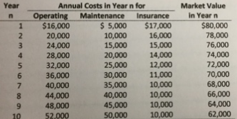Year
n
1
2
3
4
5
6
7
8
9
10
Annual Costs in Year n for
Operating Maintenance
$16,000
$ 5,000
20,000
10,000
24,000
15,000
28,000
20,000
32,000
25,000
36,000
30,000
35,000
40,000
45,000
50,000
40,000
44,000
48,000
52,000
Insurance
$17,000
16,000
15,000
14,000
12,000
11,000
10,000
10,000
10,000
10,000
Market Value
in Year n
$80,000
78,000
76,000
74,000
72,000
70,000
68,000
66,000
64,000
62,000