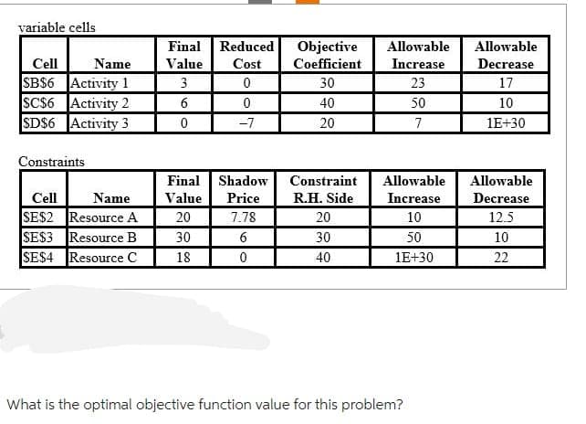 variable cells
Name
Cell
SB$6 Activity 1
SC$6 Activity 2
SD$6 Activity 3
Constraints
Cell
Name
SE$2 Resource A
SE$3 Resource B
SE$4 Resource C
Final
Value Cost
3
0
6
0
Reduced
Final
Value
20
30
18
0
-7
Shadow
Price
7.78
6
0
Objective
Coefficient
30
40
20
Constraint
R.H. Side
20
30
40
Allowable
Increase
23
50
7
Allowable
Increase
10
50
1E+30
What is the optimal objective function value for this problem?
Allowable
Decrease
17
10
1E+30
Allowable
Decrease
12.5
10
22