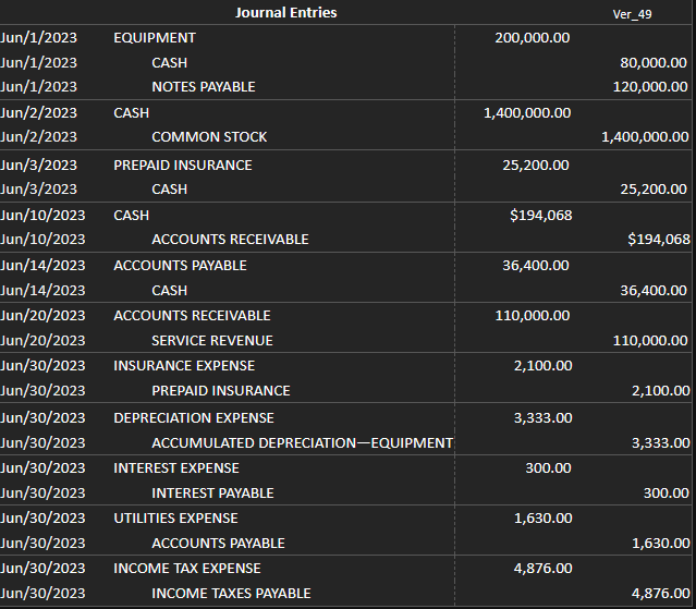 Jun/1/2023
Jun/1/2023
EQUIPMENT
Journal Entries
Ver_49
200,000.00
CASH
80,000.00
Jun/1/2023
NOTES PAYABLE
120,000.00
Jun/2/2023
CASH
1,400,000.00
Jun/2/2023
COMMON STOCK
1,400,000.00
Jun/3/2023
PREPAID INSURANCE
25,200.00
Jun/3/2023
CASH
25,200.00
Jun/10/2023 CASH
$194,068
Jun/10/2023
ACCOUNTS RECEIVABLE
$194,068
Jun/14/2023
ACCOUNTS PAYABLE
36,400.00
Jun/14/2023
CASH
36,400.00
Jun/20/2023
ACCOUNTS RECEIVABLE
110,000.00
Jun/20/2023
SERVICE REVENUE
110,000.00
Jun/30/2023
INSURANCE EXPENSE
2,100.00
Jun/30/2023
PREPAID INSURANCE
2,100.00
Jun/30/2023
DEPRECIATION EXPENSE
3,333.00
Jun/30/2023
ACCUMULATED DEPRECIATION-EQUIPMENT
3,333.00
Jun/30/2023
INTEREST EXPENSE
300.00
Jun/30/2023
INTEREST PAYABLE
300.00
Jun/30/2023
UTILITIES EXPENSE
1,630.00
Jun/30/2023
ACCOUNTS PAYABLE
1,630.00
Jun/30/2023
INCOME TAX EXPENSE
4,876.00
Jun/30/2023
INCOME TAXES PAYABLE
4,876.00