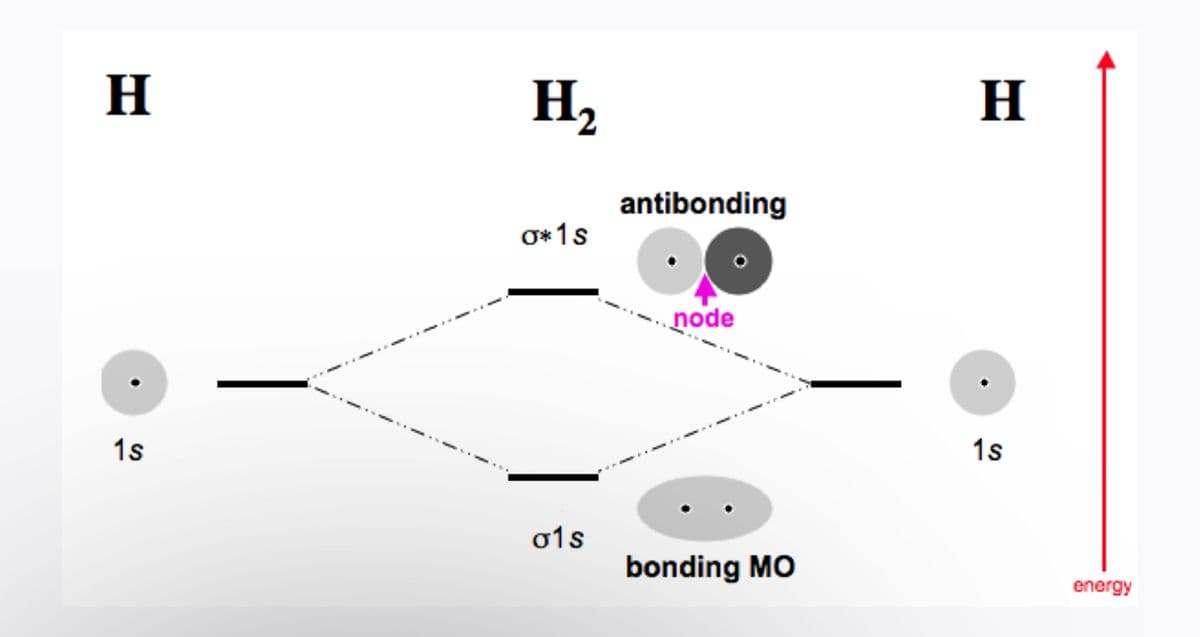 H
1s
H₂
σ* 1s
σ1s
antibonding
..node
bonding MO
H
1s
energy