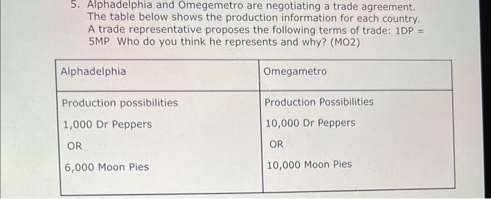 5. Alphadelphia and Omegemetro are negotiating a trade agreement.
The table below shows the production information for each country.
A trade representative proposes the following terms of trade: 1DP =
5MP Who do you think he represents and why? (MO2)
Alphadelphia
Production possibilities
1,000 Dr Peppers
OR
6,000 Moon Pies
Omegametro
Production Possibilities
10,000 Dr Peppers
OR
10,000 Moon Pies