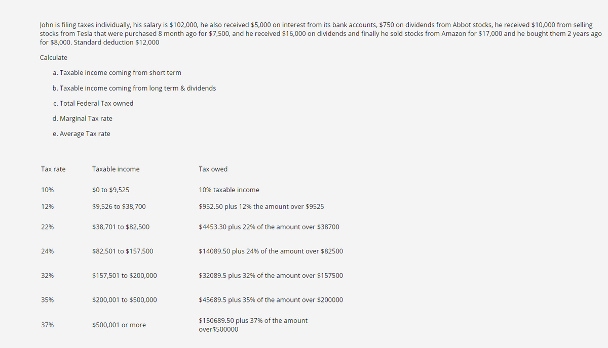 John is filing taxes individually, his salary is $102,000, he also received $5,000 on interest from its bank accounts, $750 on dividends from Abbot stocks, he received $10,000 from selling
stocks from Tesla that were purchased 8 month ago for $7,500, and he received $16,000 on dividends and finally he sold stocks from Amazon for $17,000 and he bought them 2 years ago
for $8,000. Standard deduction $12,000
Calculate
a. Taxable income coming from short term
b. Taxable income coming from long term & dividends
c. Total Federal Tax owned
d. Marginal Tax rate
e. Average Tax rate
Tax rate
Taxable income
Tax owed
10%
$0 to $9,525
10% taxable income
12%
$9,526 to $38,700
$952.50 plus 12% the amount over $9525
22%
$38,701 to $82,500
$4453.30 plus 22% of the amount over $38700
24%
$82,501 to $157,500
$14089.50 plus 24% of the amount over $82500
32%
$157,501 to $200,000
$32089.5 plus 32% of the amount over $157500
35%
$200,001 to $500,000
$45689.5 plus 35% of the amount over $200000
$150689.50 plus 37% of the amount
37%
$500,001 or more
over$500000
