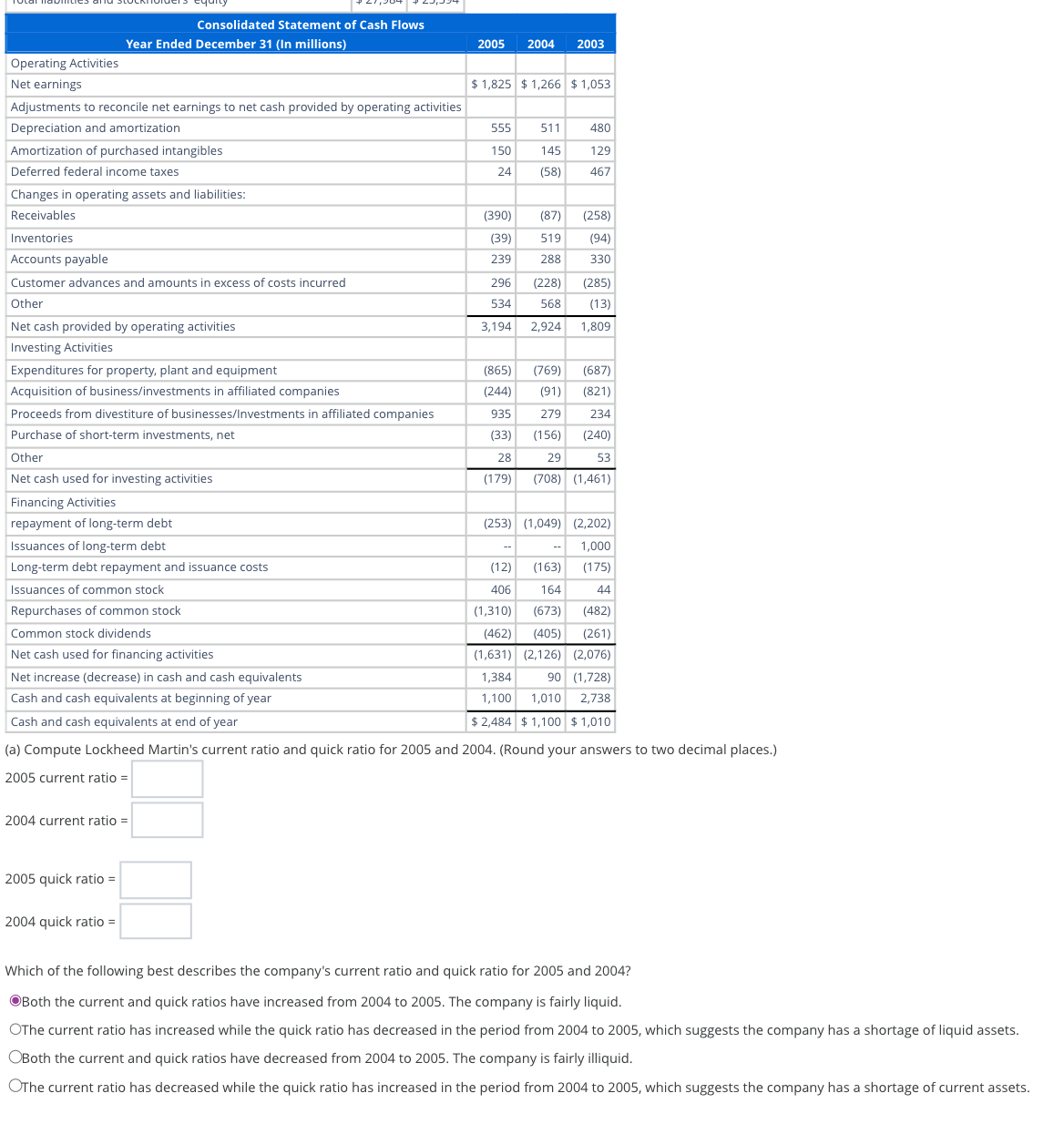 Operating Activities
Consolidated Statement of Cash Flows
Year Ended December 31 (In millions)
2005
2004 2003
Net earnings
$ 1,825 $1,266 $1,053
Adjustments to reconcile net earnings to net cash provided by operating activities
Depreciation and amortization
555
511
480
Amortization of purchased intangibles
150
145
129
Deferred federal income taxes
24
(58)
467
Changes in operating assets and liabilities:
Receivables
(390)
(87) (258)
Inventories
(39)
519 (94)
Accounts payable
239
288
330
Customer advances and amounts in excess of costs incurred
296
(228) (285)
Other
534
568
(13)
Net cash provided by operating activities
3,194
2,924 1,809
Investing Activities
Expenditures for property, plant and equipment
(865)
(769) (687)
Acquisition of business/investments in affiliated companies
(244)
(91) (821)
Proceeds from divestiture of businesses/Investments in affiliated companies
935
279
234
Purchase of short-term investments, net
(33)
(156) (240)
Other
Net cash used for investing activities
28
(179)
29
(708) (1,461)
53
Financing Activities
repayment of long-term debt
Issuances of long-term debt
Long-term debt repayment and issuance costs
Issuances of common stock
Repurchases of common stock
Common stock dividends
Net cash used for financing activities
Net increase (decrease) in cash and cash equivalents
Cash and cash equivalents at beginning of year
Cash and cash equivalents at end of year
(253) (1,049) (2,202)
1,000
(12) (163) (175)
406
164
44
(1,310) (673) (482)
(462) (405) (261)
(1,631) (2,126) (2,076)
1,384 90 (1,728)
1,100 1,010 2,738
$2,484 $1,100 $1,010
(a) Compute Lockheed Martin's current ratio and quick ratio for 2005 and 2004. (Round your answers to two decimal places.)
2005 current ratio =
2004 current ratio =
2005 quick ratio =
2004 quick ratio =
Which of the following best describes the company's current ratio and quick ratio for 2005 and 2004?
Both the current and quick ratios have increased from 2004 to 2005. The company is fairly liquid.
OThe current ratio has increased while the quick ratio has decreased in the period from 2004 to 2005, which suggests the company has a shortage of liquid assets.
OBoth the current and quick ratios have decreased from 2004 to 2005. The company is fairly illiquid.
OThe current ratio has decreased while the quick ratio has increased in the period from 2004 to 2005, which suggests the company has a shortage of current assets.