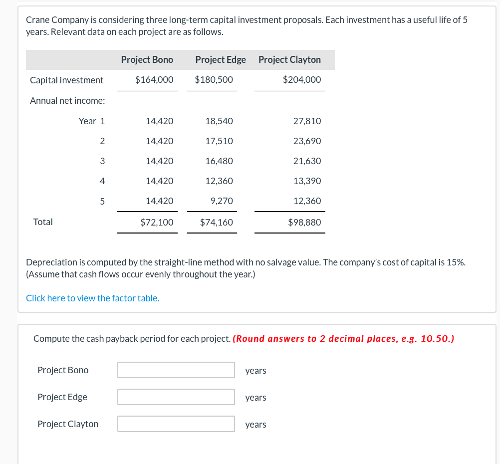 Crane Company is considering three long-term capital investment proposals. Each investment has a useful life of 5
years. Relevant data on each project are as follows.
Project Bono
Project Edge Project Clayton
Capital investment
$164,000
$180,500
$204,000
Annual net income:
Year 1
14,420
18,540
27,810
2
14,420
17,510
23,690
14,420
16,480
21,630
4
14,420
12,360
13,390
14,420
9,270
12,360
Total
$72,100
$74,160
$98,880
Depreciation is computed by the straight-line method with no salvage value. The company's cost of capital is 15%.
(Assume that cash flows occur evenly throughout the year.)
Click here to view the factor table.
Compute the cash payback period for each project. (Round answers to 2 decimal places, e.g. 10.50.)
Project Bono
years
Project Edge
years
Project Clayton
years
