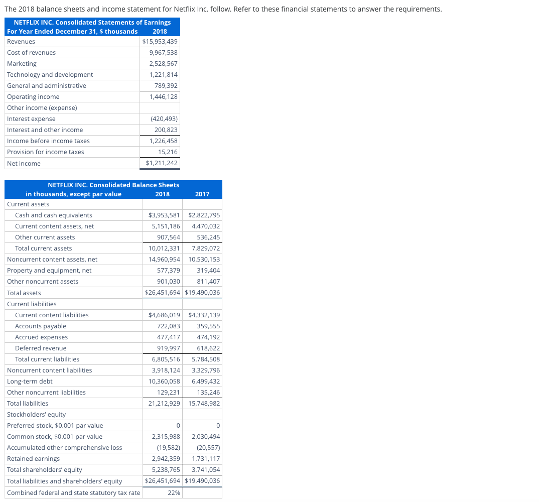 The 2018 balance sheets and income statement for Netflix Inc. follow. Refer to these financial statements to answer the requirements.
NETFLIX INC. Consolidated Statements of Earnings
For Year Ended December 31, $ thousands
2018
Revenues
Cost of revenues
Marketing
$15,953,439
9,967,538
2,528,567
Technology and development
General and administrative
1,221,814
789,392
Operating income
1,446,128
Other income (expense)
Interest expense
(420,493)
Interest and other income
200,823
Income before income taxes
1,226,458
Provision for income taxes
15,216
Net income
$1,211,242
NETFLIX INC. Consolidated Balance Sheets
in thousands, except par value
Current assets
Cash and cash equivalents
2018
2017
Current content assets, net
Other current assets
Total current assets
Noncurrent content assets, net
Property and equipment, net
Other noncurrent assets
Total assets
Current liabilities
Current content liabilities
Accounts payable
$3,953,581 $2,822,795
5,151,186 4,470,032
907,564 536,245
10,012,331
7,829,072
14,960,954
10,530,153
577,379
901,030
319,404
811,407
$26,451,694 $19,490,036
$4,686,019 $4,332,139
722,083
359,555
Accrued expenses
477,417
474,192
Deferred revenue
919,997
618,622
Total current liabilities
6,805,516 5,784,508
Noncurrent content liabilities
3,918,124
3,329,796
Long-term debt
10,360,058
6,499,432
Other noncurrent liabilities
129,231
135,246
Total liabilities
Stockholders' equity
Preferred stock, $0.001 par value
Common stock, $0.001 par value
Accumulated other comprehensive loss
Retained earnings
Total shareholders' equity
Total liabilities and shareholders' equity
Combined federal and state statutory tax rate
21,212,929 15,748,982
0
0
2,315,988
2,030,494
(19,582) (20,557)
2,942,359 1,731,117
5,238,765 3,741,054
$26,451,694 $19,490,036
22%