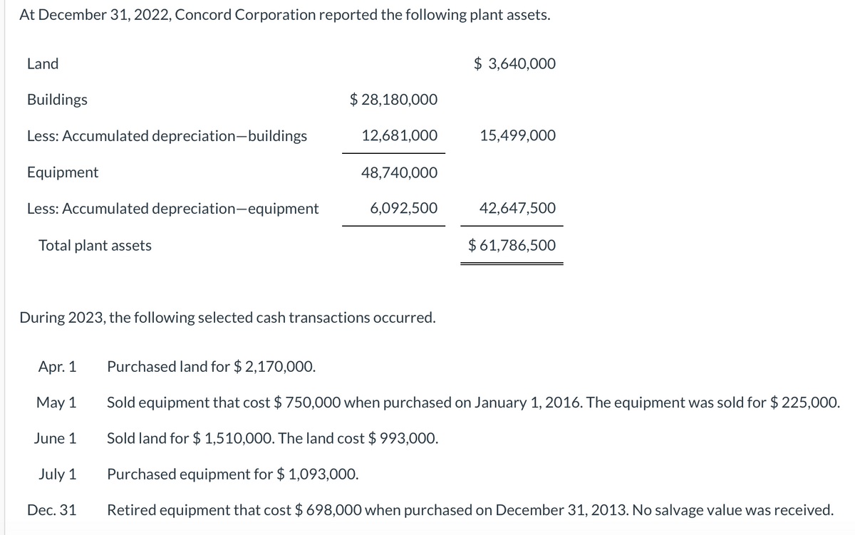 At December 31, 2022, Concord Corporation reported the following plant assets.
Land
$ 3,640,000
Buildings
$ 28,180,000
Less: Accumulated depreciation-buildings
12,681,000
15,499,000
Equipment
48,740,000
Less: Accumulated depreciation-equipment
6,092,500
42,647,500
Total plant assets
$61,786,500
During 2023, the following selected cash transactions occurred.
Apr. 1
Purchased land for $ 2,170,000.
Мay 1
Sold equipment that cost $ 750,000 when purchased on January 1, 2016. The equipment was sold for $ 225,000.
June 1
Sold land for $ 1,510,000. The land cost $ 993,000.
July 1
Purchased equipment for $ 1,093,000.
Dec. 31
Retired equipment that cost $ 698,000 when purchased on December 31, 2013. No salvage value was received.
