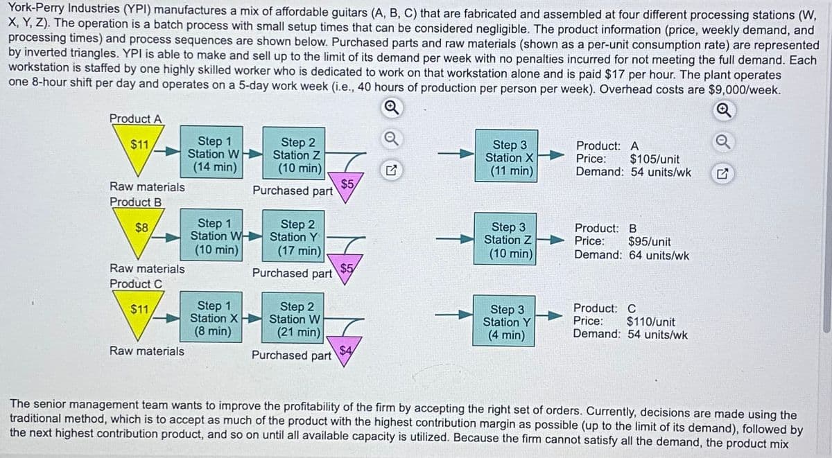 York-Perry Industries (YPI) manufactures a mix of affordable guitars (A, B, C) that are fabricated and assembled at four different processing stations (W,
X, Y, Z). The operation is a batch process with small setup times that can be considered negligible. The product information (price, weekly demand, and
processing times) and process sequences are shown below. Purchased parts and raw materials (shown as a per-unit consumption rate) are represented
by inverted triangles. YPI is able to make and sell up to the limit of its demand per week with no penalties incurred for not meeting the full demand. Each
workstation is staffed by one highly skilled worker who is dedicated to work on that workstation alone and is paid $17 per hour. The plant operates
one 8-hour shift per day and operates on a 5-day work week (i.e., 40 hours of production per person per week). Overhead costs are $9,000/week.
Product A
$11
Step 1
Station W
(14 min)
Step 2
Station Z
(10 min)
Raw materials
$5
Purchased part
Product B
$8
Step 1
Step 2
Station WH
Station Y
(10 min)
(17 min)
Raw materials
Purchased part
$5
Product C
$11
Step 1
Station X
(8 min)
Raw materials
Step 2
Station W
(21 min)
Purchased part
$4
7
Step 3
Station X
(11 min)
Product: A
Price:
$105/unit
Demand: 54 units/wk
Π
Step 3
Station Z
(10 min)
Product: B
Price:
$95/unit
Demand: 64 units/wk
Step 3
Station Y
(4 min)
Product: C
Price: $110/unit
Demand: 54 units/wk
The senior management team wants to improve the profitability of the firm by accepting the right set of orders. Currently, decisions are made using the
traditional method, which is to accept as much of the product with the highest contribution margin as possible (up to the limit of its demand), followed by
the next highest contribution product, and so on until all available capacity is utilized. Because the firm cannot satisfy all the demand, the product mix