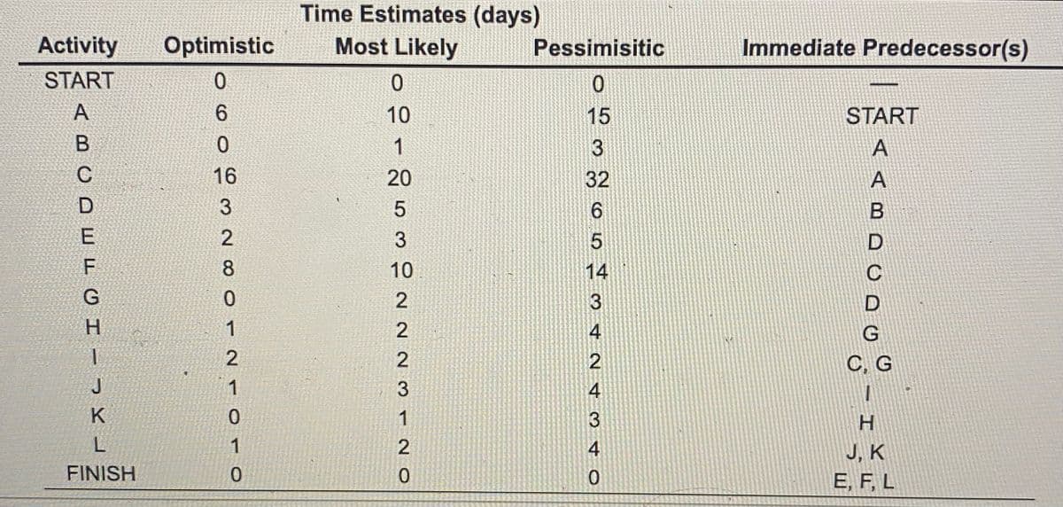 Time Estimates (days)
Activity
START
Optimistic
Most Likely
Pessimisitic
Immediate Predecessor(s)
0
0
0
328 O
ABCDEFGHIN
6
10
15
START
0
16
0
1
2
J
1
K
0
L
1
FINISH
0
12530222312O
3
32
6
5
AABD
14
C
3
D
4
G
2
CG
4
T
3
4
0
H
J. K
E, F, L