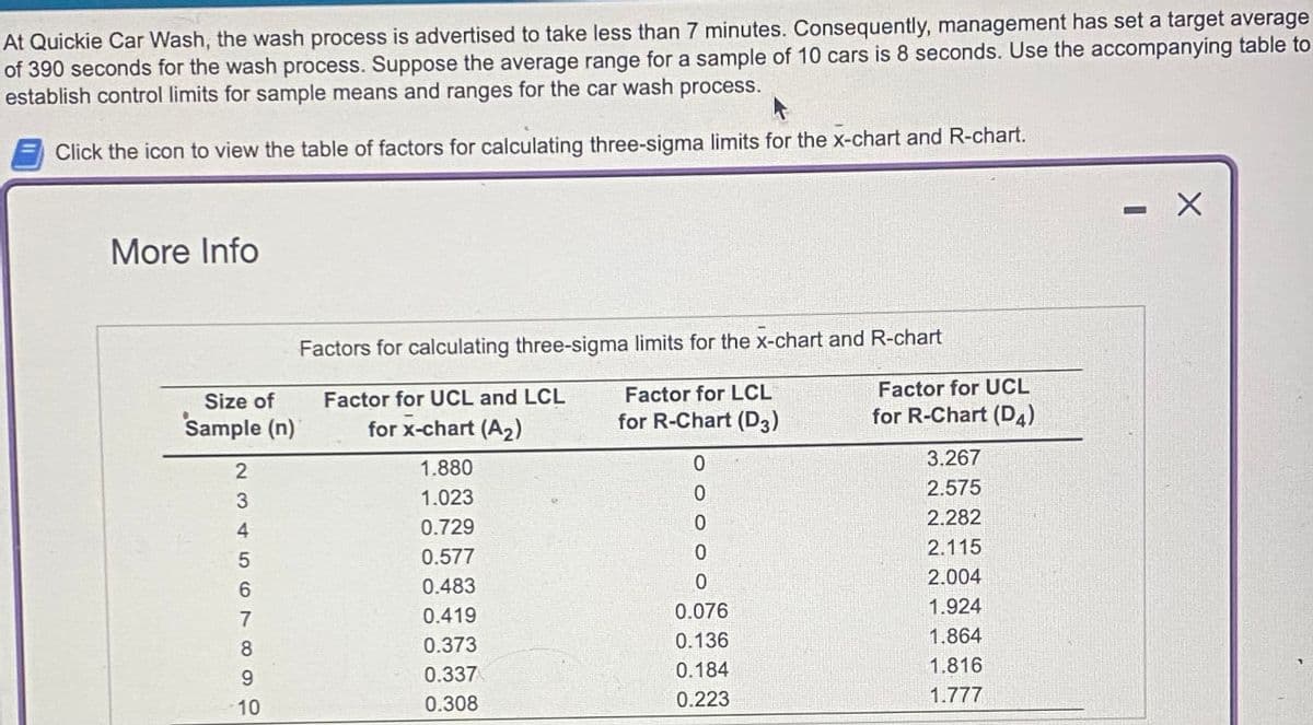 At Quickie Car Wash, the wash process is advertised to take less than 7 minutes. Consequently, management has set a target average
of 390 seconds for the wash process. Suppose the average range for a sample of 10 cars is 8 seconds. Use the accompanying table to
establish control limits for sample means and ranges for the car wash process.
Click the icon to view the table of factors for calculating three-sigma limits for the x-chart and R-chart.
More Info
Factors for calculating three-sigma limits for the x-chart and R-chart
Size of
Factor for UCL and LCL
Sample (n)
for x-chart (A2)
Factor for LCL
for R-Chart (D3)
Factor for UCL
for R-Chart (D4)
234567891
1.880
0
3.267
1.023
0
2.575
0.729
2.282
0.577
0
2.115
0.483
0
2.004
0.419
0.076
1.924
0.373
0.136
1.864
0.337
0.184
1.816
10
0.308
0.223
1.777
O