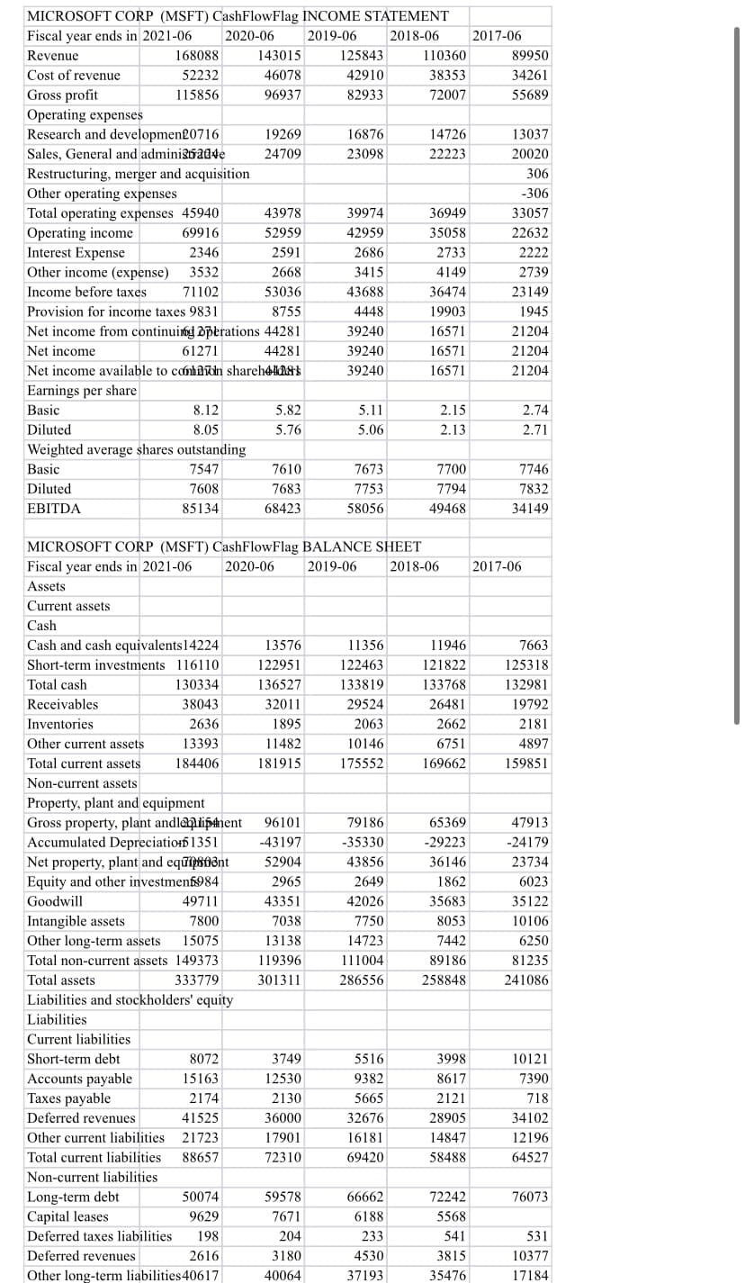 MICROSOFT CORP (MSFT) CashFlowFlag INCOME STATEMENT
Fiscal year ends in 2021-06 2020-06
2019-06 2018-06
2017-06
Revenue
168088
143015
125843
110360
89950
Cost of revenue
52232
46078
42910
38353
34261
Gross profit
115856
96937
82933
72007
55689
Operating expenses
Research and developmen₤0716
19269
16876
14726
13037
Sales, General and adminis5204e
24709
23098
22223
20020
Restructuring, merger and acquisition
306
Other operating expenses
-306
Total operating expenses 45940
43978
39974
36949
33057
Operating income
69916
52959
42959
35058
22632
Interest Expense
2346
2591
2686
2733
2222
Other income (expense) 3532
2668
3415
4149
2739
Income before taxes
71102
53036
43688
36474
23149
Provision for income taxes 9831
8755
4448
19903
1945
Net income from continuing operations 44281
39240
16571
21204
Net income
61271
44281
39240
16571
21204
Net income available to common shareh
39240
16571
21204
Earnings per share
Basic
8.12
5.82
5.11
2.15
2.74
Diluted
8.05
5.76
5.06
2.13
2.71
Weighted average shares outstanding
Basic
7547
7610
7673
7700
7746
Diluted
7608
7683
7753
7794
7832
EBITDA
85134
68423
58056
49468
34149
MICROSOFT CORP (MSFT) CashFlowFlag BALANCE SHEET
Fiscal year ends in 2021-06
2020-06
2019-06
2018-06
2017-06
Assets
Current assets
Cash
Cash and cash equivalents 14224
13576
11356
11946
7663
Short-term investments 116110
122951
122463
121822
125318
Total cash
130334
136527
133819
133768
132981
Receivables
38043
32011
29524
26481
19792
Inventories
2636
1895
2063
2662
2181
Other current assets
13393
11482
10146
6751
4897
Total current assets
184406
181915
175552
169662
159851
Non-current assets
Property, plant and equipment
Gross property, plant andlaliment
96101
79186
65369
47913
Accumulated Depreciation1351
-43197
-35330
-29223
-24179
Net property, plant and equipment
52904
43856
36146
23734
Equity and other investment 984
2965
2649
1862
6023
Goodwill
49711
43351
42026
35683
35122
Intangible assets
7800
7038
7750
8053
10106
Other long-term assets 15075
13138
14723
7442
6250
Total non-current assets 149373
119396
111004
89186
81235
Total assets
333779
301311
286556
258848
241086
Liabilities and stockholders' equity
Liabilities
Current liabilities
Short-term debt
8072
3749
5516
3998
10121
Accounts payable
15163
12530
9382
8617
7390
Taxes payable
2174
2130
5665
2121
718
Deferred revenues
41525
36000
32676
28905
34102
Other current liabilities
21723
17901
16181
14847
12196
Total current liabilities 88657
72310
69420
58488
64527
Non-current liabilities
Long-term debt
50074
59578
66662
72242
76073
Capital leases
9629
7671
6188
5568
Deferred taxes liabilities 198
204
233
541
531
Deferred revenues
2616
3180
4530
3815
10377
Other long-term liabilities 40617
40064
37193
35476
17184