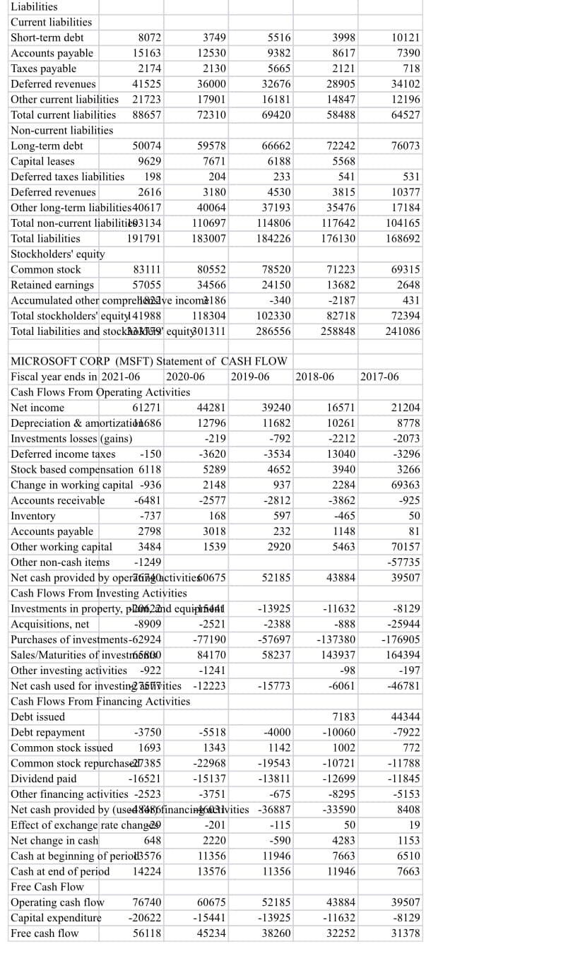 Liabilities
Current liabilities
Short-term debt
8072
3749
5516
3998
10121
Accounts payable
15163
12530
9382
8617
7390
Taxes payable
2174
2130
5665
2121
718
Deferred revenues
41525
36000
32676
28905
34102
Other current liabilities
21723
17901
16181
14847
12196
Total current liabilities
88657
72310
69420
58488
64527
Non-current liabilities
Long-term debt
50074
59578
66662
72242
76073
Capital leases
9629
7671
6188
5568
Deferred taxes liabilities 198
204
233
541
531
Deferred revenues
2616
3180
4530
3815
10377
Other long-term liabilities 40617
40064
37193
35476
17184
Total non-current liabilitie93134
110697
114806
117642
104165
Total liabilities
191791
183007
184226
176130
168692
Stockholders' equity
Common stock
83111
80552
78520
71223
69315
Retained earnings
57055
34566
24150
13682
2648
Accumulated other compreHave income186
-340
-2187
431
Total stockholders' equity141988
118304
102330
82718
72394
Total liabilities and stock
equity 301311
286556
258848
241086
MICROSOFT CORP (MSFT) Statement of CASH FLOW
Fiscal year ends in 2021-06 2020-06
2019-06
2018-06
2017-06
Cash Flows From Operating Activities
Net income
61271
44281
39240
16571
21204
Depreciation & amortization686
12796
11682
10261
8778
Investments losses (gains)
-219
-792
-2212
-2073
Deferred income taxes
-150
-3620
-3534
13040
-3296
Stock based compensation 6118
5289
4652
3940
3266
Change in working capital -936
2148
937
2284
69363
Accounts receivable
-6481
-2577
-2812
-3862
-925
Inventory
-737
168
597
-465
50
Accounts payable
2798
3018
232
1148
81
Other working capital
3484
1539
2920
5463
70157
Other non-cash items
-1249
-57735
Net cash provided by operating activities 0675
52185
43884
39507
Cash Flows From Investing Activities
Investments in property, pla62and equip
-13925
-11632
-8129
Acquisitions, net
-8909
-2521
-2388
-888
-25944
Purchases of investments-62924
-77190
-57697
-137380
-176905
Sales/Maturities of investmб58030
84170
58237
143937
164394
Other investing activities -922
-1241
-98
-197
Net cash used for investingasvities -12223
-15773
-6061
-46781
Cash Flows From Financing Activities
Debt issued
Debt repayment
-3750
-5518
-4000
7183
-10060
44344
-7922
Common stock issued
1693
1343
1142
1002
772
Common stock repurchase2 17385
-22968
-19543
-10721
-11788
Dividend paid
-16521
-15137
-13811
-12699
-11845
Other financing activities -2523
-3751
-675
-8295
-5153
Net cash provided by (used8486financing 6tivities -36887
-33590
8408
Effect of exchange rate chang29
-201
-115
50
19
Net change in cash
648
2220
-590
4283
1153
Cash at beginning of perio#3576
11356
11946
7663
6510
Cash at end of period
14224
13576
11356
11946
7663
Free Cash Flow
Operating cash flow
76740
60675
52185
43884
39507
Capital expenditure
-20622
-15441
-13925
-11632
-8129
Free cash flow
56118
45234
38260
32252
31378