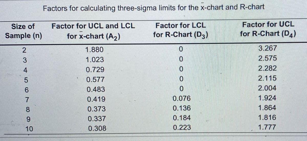 Factors for calculating three-sigma limits for the x-chart and R-chart
Size of
Sample (n)
Factor for UCL and LCL
for x-chart (A2)
Factor for LCL
for R-Chart (D3)
Factor for UCL
for R-Chart (D4)
23456788
1.880
0
3.267
1.023
0
2.575
0.729
0
2.282
0.577
0
2.115
0.483
0
2.004
0.419
0.076
1.924
0.373
0.136
1.864
9
0.337
0.184
1.816
10
0.308
0.223
1.777