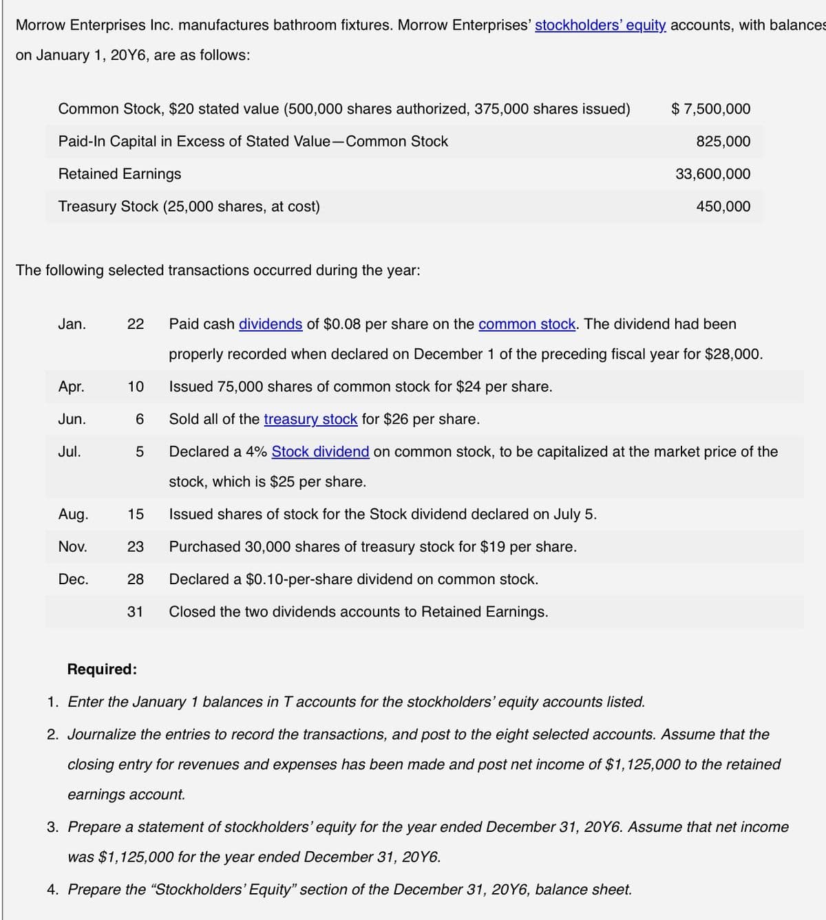 Morrow Enterprises Inc. manufactures bathroom fixtures. Morrow Enterprises' stockholders' equity accounts, with balances
on January 1, 20Y6, are as follows:
Common Stock, $20 stated value (500,000 shares authorized, 375,000 shares issued)
Paid-In Capital in Excess of Stated Value-Common Stock
Retained Earnings
Treasury Stock (25,000 shares, at cost)
The following selected transactions occurred during the year:
Jan.
Apr.
Jun.
Jul.
Aug.
Nov.
Dec.
22
6
$7,500,000
15
825,000
Paid cash dividends of $0.08 per share on the common stock. The dividend had been
properly recorded when declared on December 1 of the preceding fiscal year for $28,000.
10 Issued 75,000 shares of common stock for $24 per share.
Sold all of the treasury stock for $26 per share.
5 Declared a 4% Stock dividend on common stock, to be capitalized at the market price of the
stock, which is $25 per share.
Issued shares of stock for the Stock dividend declared on July 5.
23 Purchased 30,000 shares of treasury stock for $19 per share.
28 Declared a $0.10-per-share dividend on common stock.
Closed the two dividends accounts to Retained Earnings.
31
33,600,000
450,000
Required:
1. Enter the January 1 balances in T accounts for the stockholders' equity accounts listed.
2. Journalize the entries to record the transactions, and post to the eight selected accounts. Assume that the
closing entry for revenues and expenses has been made and post net income of $1,125,000 to the retained
earnings account.
3. Prepare a statement of stockholders' equity for the year ended December 31, 20Y6. Assume that net income
was $1,125,000 for the year ended December 31, 20Y6.
4. Prepare the "Stockholders' Equity" section of the December 31, 20Y6, balance sheet.