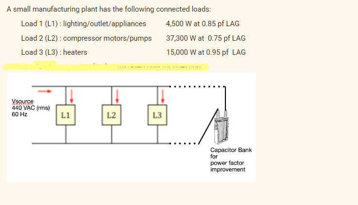 A small manufacturing plant has the following connected loads:
Load 1 (L1): lighting/outlet/appliances
4,500 W at 0.85 pf LAG
Load 2 (L2): compressor motors/pumps
37,300 W at 0.75 pf LAG
Load 3 (L3): heaters
15,000 W at 0.95 pf LAG
Vsource
440 VAC (rms)
60 Hz
L1
L2
L3
Capacitor Bank
for
power factor
improvement