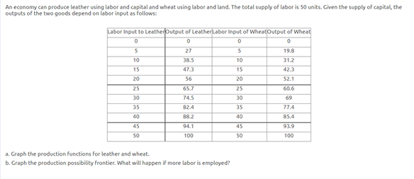 An economy can produce leather using labor and capital and wheat using labor and land. The total supply of labor is 50 units. Given the supply of capital, the
outputs of the two goods depend on labor input as follows:
Labor Input to Leatheroutput of LeatherLabor Input of WheatOutput of Wheat
27
5
19.8
10
38.5
10
31.2
15
47.3
15
42.3
20
56
20
52.1
25
65.7
25
60.6
30
74.5
30
69
35
82.4
35
77.4
40
88.2
40
85.4
45
94.1
45
93.9
50
100
50
100
a. Graph the production functions for leather and wheat.
b. Graph the production possibility frontier. What will happen if more labor is employed?
