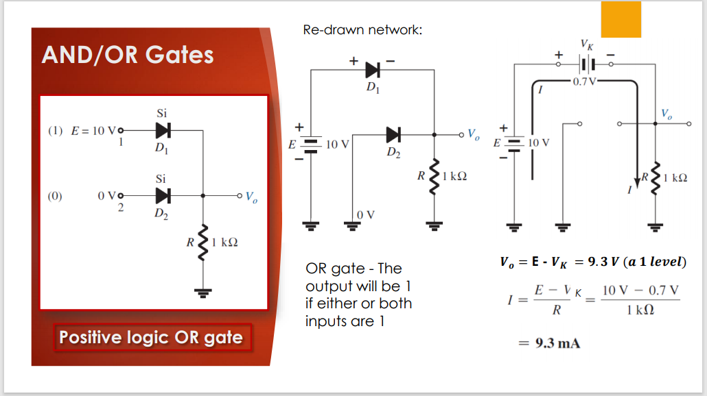 Re-drawn network:
AND/OR Gates
0.7V
D1
Si
+
(1) E= 10 Vo
1
E
10 V
E – 10 V
D2
Si
R
'1 kQ
1 kQ
(0)
0 Vo
D2
O V
R
'1 kQ
V, = E - VK = 9.3 V (a 1 level)
OR gate - The
output will be 1
if either or both
Е - Vк 10V — 0.7 V
=
R
1 kΩ
inputs are 1
Positive logic OR gate
= 9.3 mA
