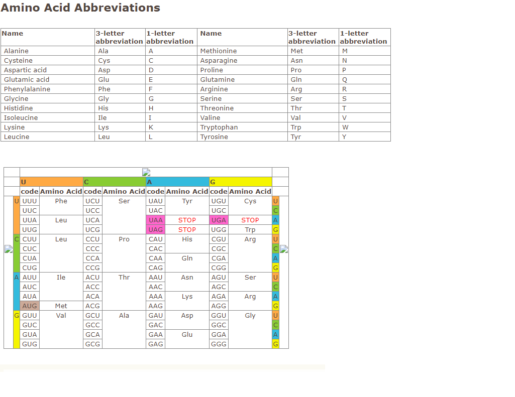 Amino Acid Abbreviations
3-letter
abbreviation abbreviation
3-letter
abbreviation abbreviation
Name
1-letter
Name
1-letter
Alanine
Ala
A
Methionine
Met
M
Cysteine
Cys
Asp
Asparagine
Proline
Asn
Aspartic acid
Glutamic acid
Phenylalanine
Glycine
Pro
P
Glu
Glutamine
Gln
Phe
F
Arginine
Arg
R
Gly
G
Serine
Ser
Threonine
Valine
Histidine
His
H
Thr
Isoleucine
Ile
Ile
I
Val
V
Lysine
Lys
K
Tryptophan
Trp
W
Leucine
Leu
L
Tyrosine
Tyr
Y
code Amino Acid code Amino Acid code Amino Acid code Amino Acid
U UUU
Phe
UCU
Ser
UAU
Tyr
UGU
Cys
UUC
UCC
UAC
UGC
UUA
Leu
UCA
UAA
STOP
UGA
STOP
A
UUG
UG
UAG
STOP
UGG
Trp
C CUU
Leu
CU
Pro
CAU
His
CGU
Arg
CUC
CC
CÁC
CGC
CỦA
CCA
CAA
Gln
CGA
CUG
CCG
CAG
CGG
A AUU
Ile
ACU
Thr
AAU
Asn
AGU
Ser
AUC
ACC
AAC
AGC
AUA
ACA
AAA
Lys
AGA
Arg
AUG
Met
ACG
AAG
AGG
G GUU
Val
GCU
Ala
GAU
Asp
GGU
Gly
GUC
GCC
GAC
GGC
GUA
GCA
GAA
Glu
GGA
GUG
GCG
GAG
GGG
UCACUUA
