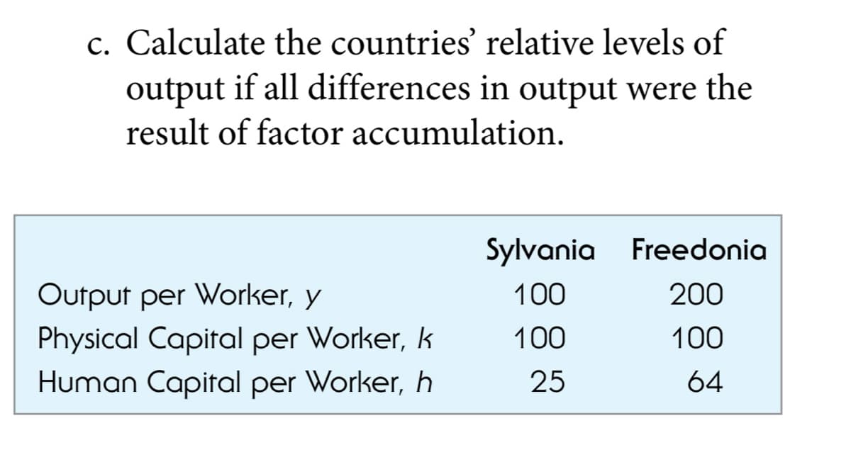 c. Calculate the countries' relative levels of
output if all differences in output were the
result of factor accumulation.
Sylvania
Freedonia
Output per Worker, y
100
200
Physical Capital per Worker, k
100
100
Human Capital per Worker, h
25
64