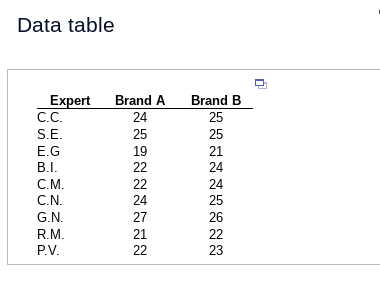 Data table
Expert
C.C.
S.E.
E.G
B.I.
C.M.
C.N.
G.N.
R.M.
P.V.
Brand A
24
25
19
22
22
24
27
21
22
Brand B
25
25
21
24
24
25
26
22
23