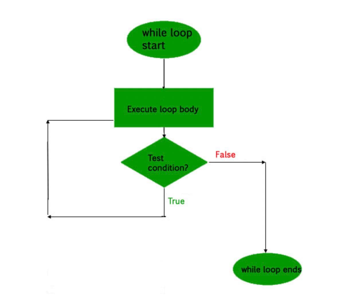 while loop
start
Execute loop body
Test
condition?
True
False
while loop ends