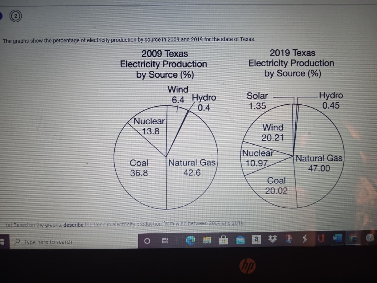 The graphs show the percentage of electricity production by source in 2009 and 2019 for the state of Texas.
2019 Texas
2009 Texas
Electricity Production
by Source (%)
Electricity Production
by Source (%)
Wind
6.4 Hydro
0.4
Solar
1.35
Hydro
0.45
Nuclear
13.8
Wind
20.21
Coal
36.8
Natural Gas
42.6
Nuclear
10.97
Natural Gas
47.00
Coal
20.02
(a) Based on the graphs, describe the trend in electricity production from wind between 2009 and 2019.
O Type here to search
回苓 メ0
Chp
